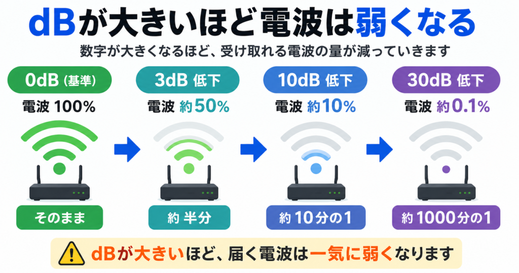 3dB・10dB・30dBの減衰で、電波が約半分・約10分の1・約1000分の1に弱くなる目安を示した図