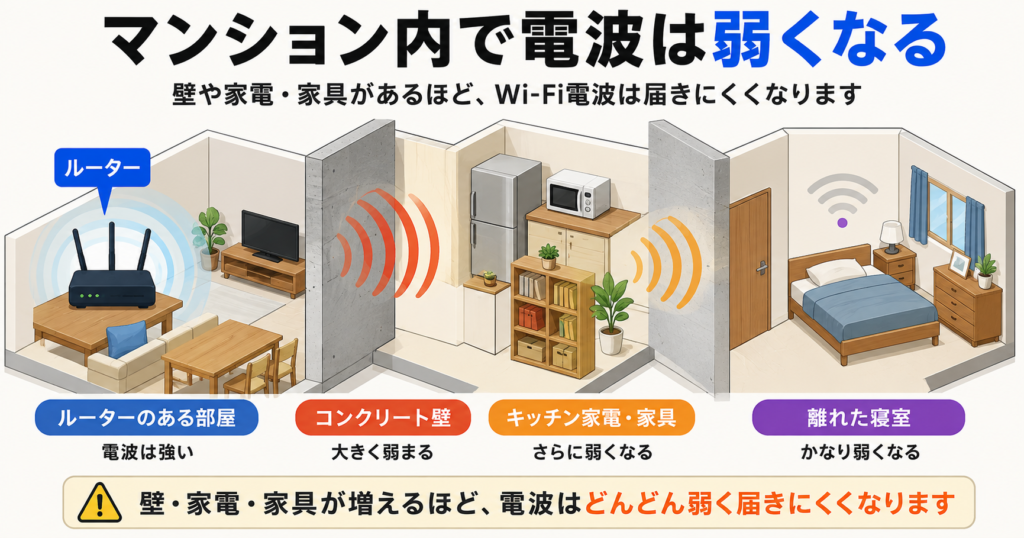 マンション内でコンクリート壁や家具・家電によってWi-Fi電波が弱まり、離れた寝室で届きにくくなる様子を示した図