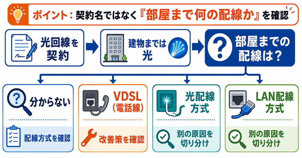 光回線を契約していても部屋までの配線はVDSL・光配線方式・LAN配線方式に分かれ、配線方式が不明なら確認、VDSLなら改善策、光配線・LAN配線なら別の原因を切り分ける流れを示した図