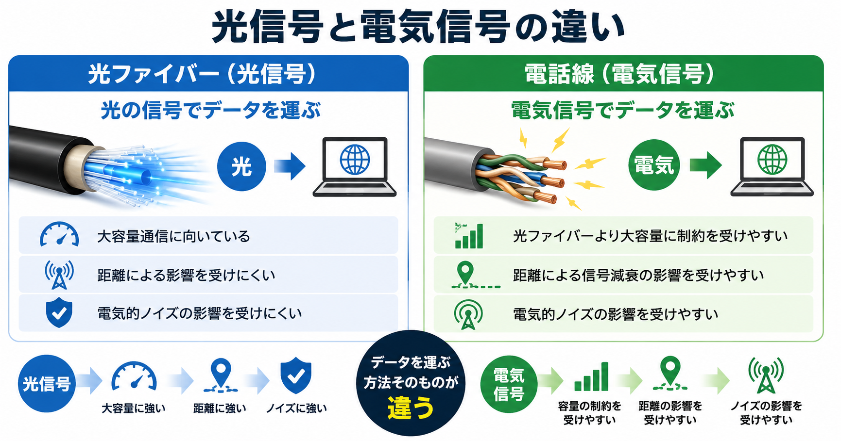 光ファイバーは光信号、電話線は電気信号でデータを伝え、距離や電気的ノイズの影響の受けやすさが異なることを示した図