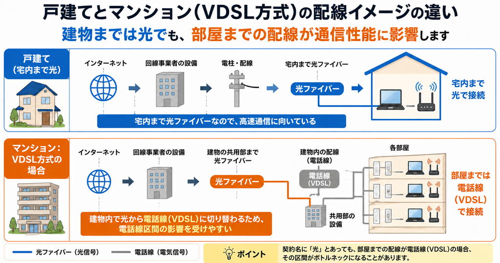戸建てでは宅内まで光ファイバーが届く一方、マンションのVDSL方式では建物の共用部まで光ファイバーで、そこから各部屋までは電話線でつながる違いを示した図