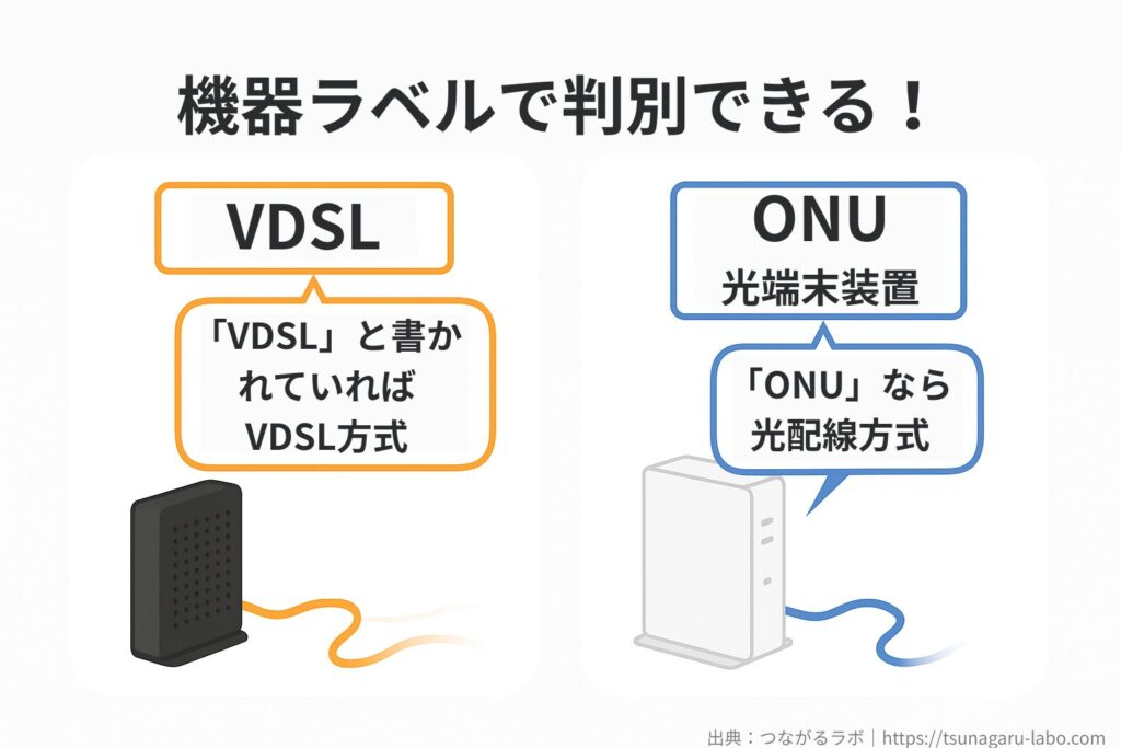 機器のラベル表示例。VDSLモデムにはVDSL表記、ONUには光端末装置と書かれており配線方式の判別ができる。