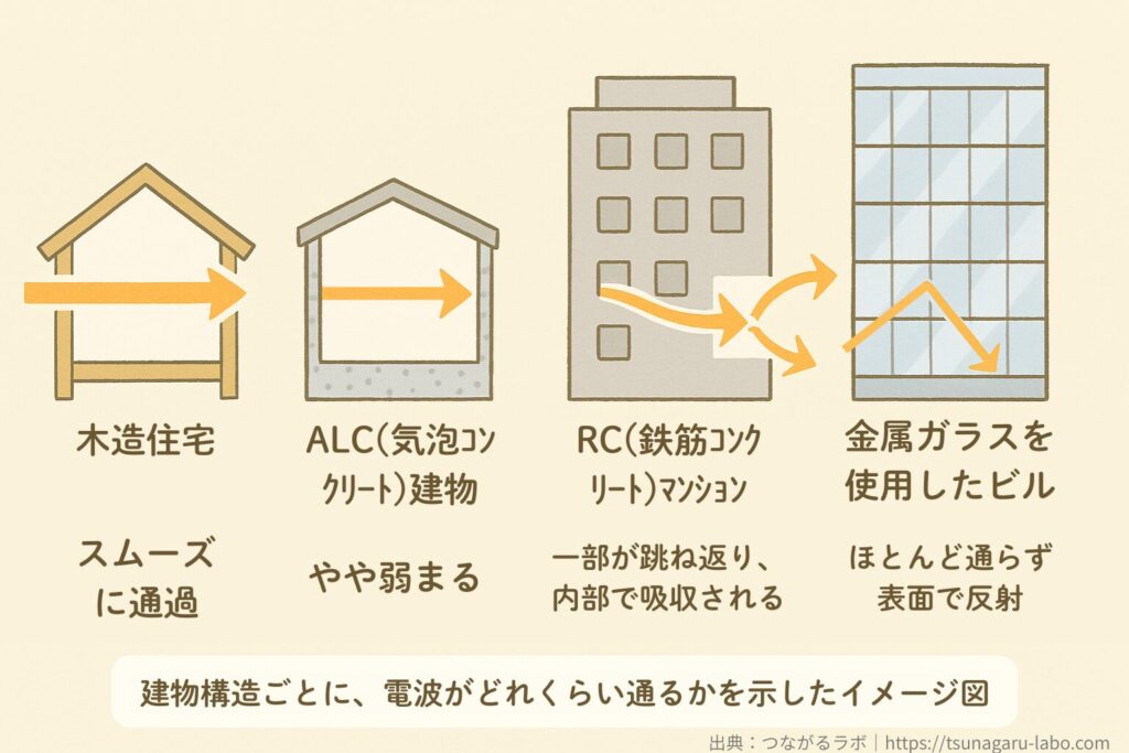 建物構造ごとにWi-Fi電波がどれくらい通るかを示した図。木造住宅ではスムーズに通過し、ALC建物ではやや弱まり、鉄筋コンクリートマンションでは一部が反射・吸収され、金属ガラスのビルではほとんど通らない。
