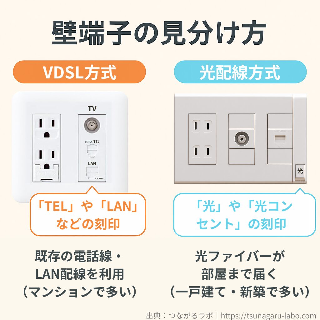 壁の差込口にあるTELやLAN刻印のコンセントはVDSL方式、光刻印のコンセントは光配線方式の目印になる。