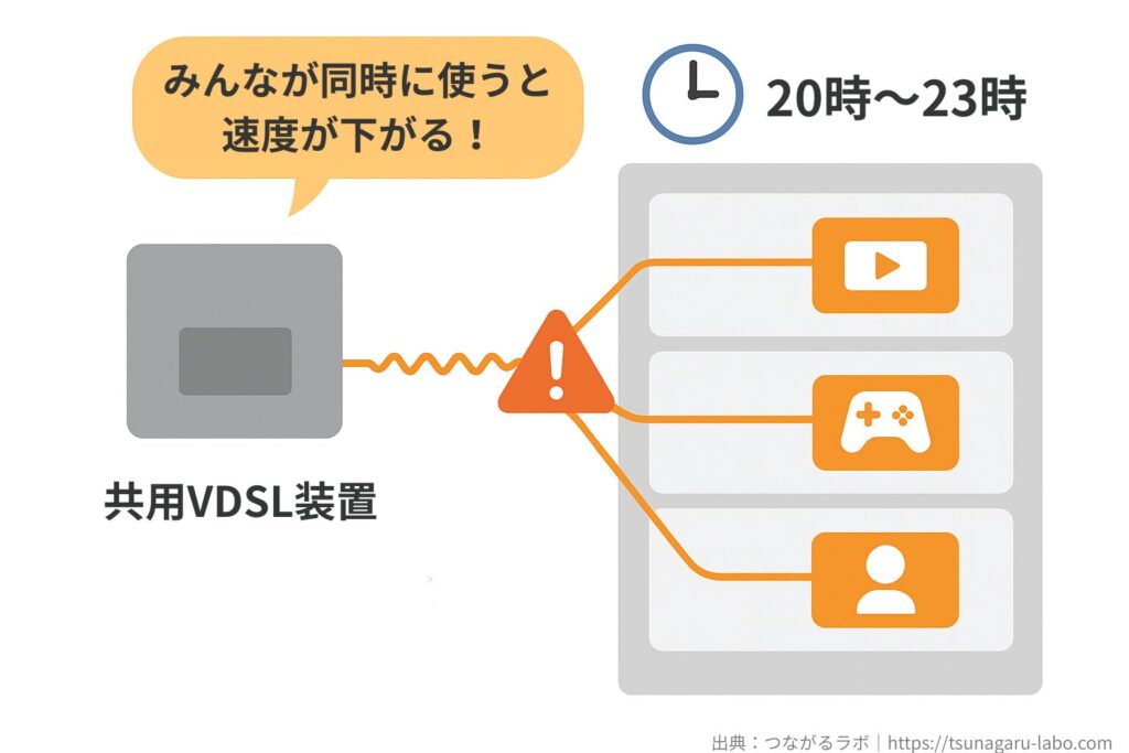 マンションで複数世帯が共用VDSL装置を使うと夜間に通信が混雑し、速度が下がる例を示した図。