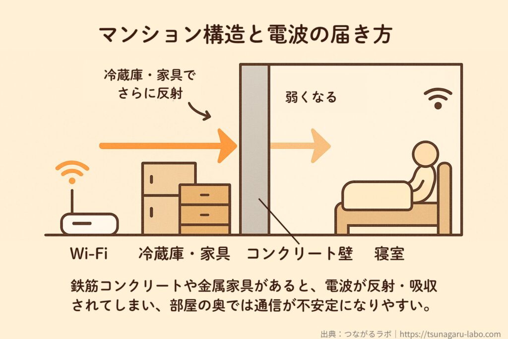 マンションの室内でWi-Fi電波が届きにくくなる様子を示した図。ルーターから出た電波が冷蔵庫や家具で反射し、コンクリート壁を通過する際に弱まり、寝室では電波が弱くなる。