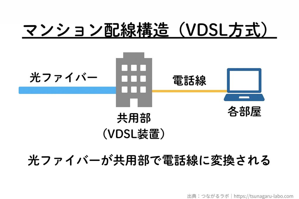 VDSLでは光回線が共用部で電話線に変換され、各部屋に届く配線構造を示す図。