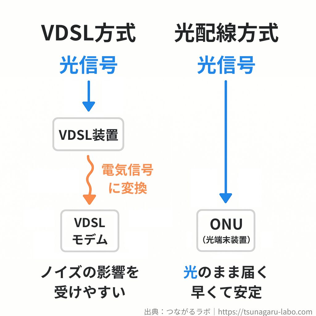 VDSL方式では光信号をVDSL装置で電気信号に変換するのに対し、光配線方式は光信号のままONUに届く仕組み。