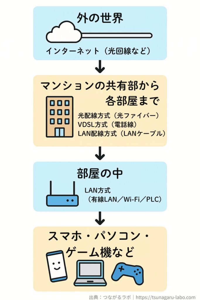 外のインターネットからマンションの共有部（光配線・VDSL・LAN配線方式）を通り、部屋の中のLAN方式（有線LAN・Wi-Fi・PLC）を経て、スマホやパソコンに信号が届く流れを示した図