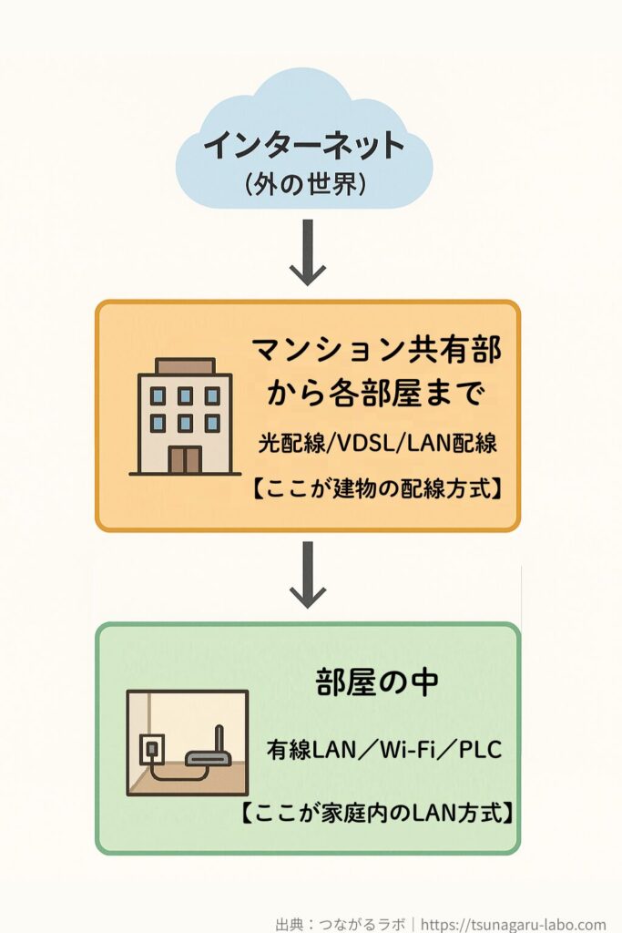 インターネットの信号が、外の世界からマンション共有部（光配線・VDSL・LAN配線）を通り、部屋の中（有線LAN・Wi-Fi・PLC）へと届く流れを示した図