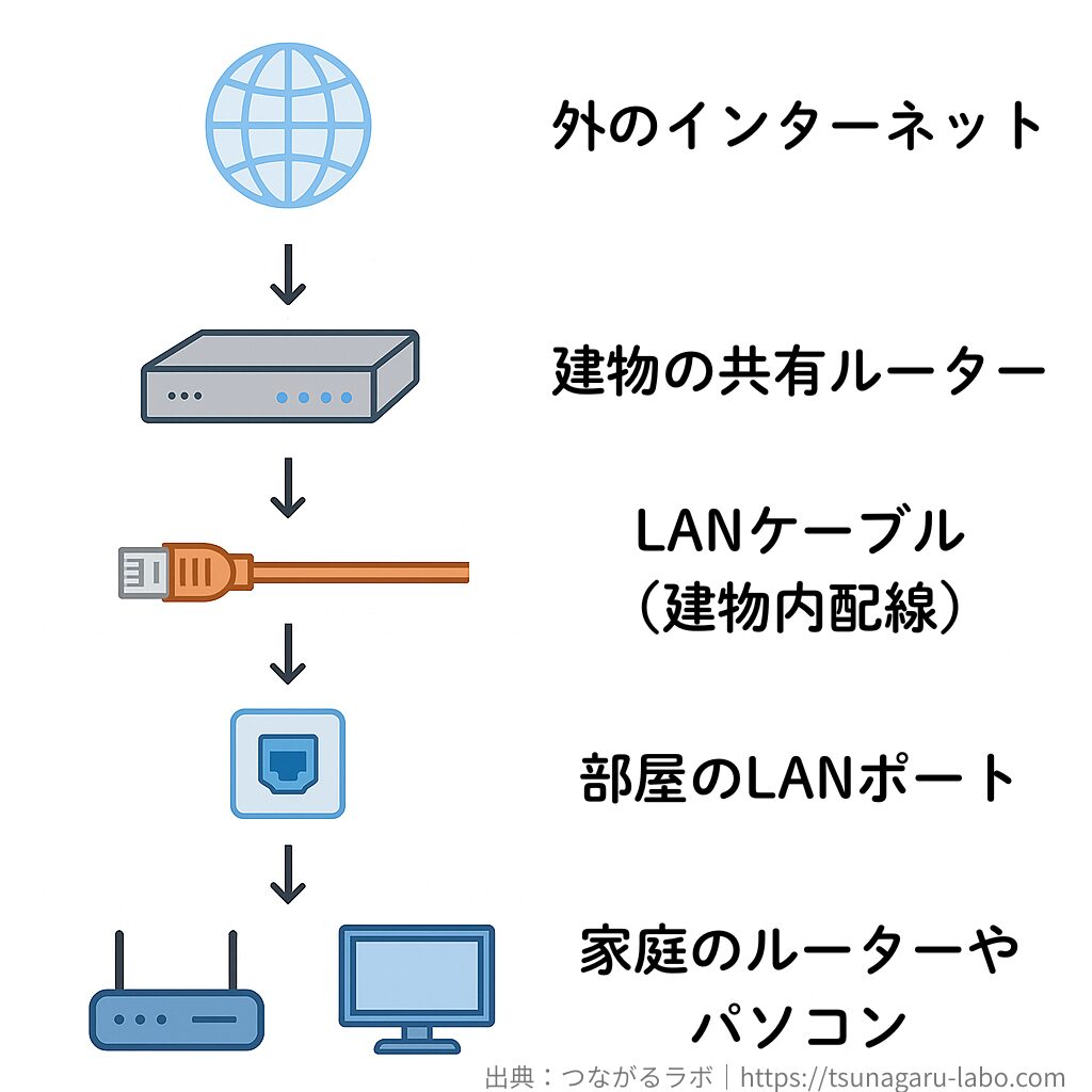 外のインターネットから建物の共有ルーターを経由し、LANケーブル（建物内配線）を通って部屋のLANポートや家庭のルーター・パソコンへ信号が届く流れを示した図