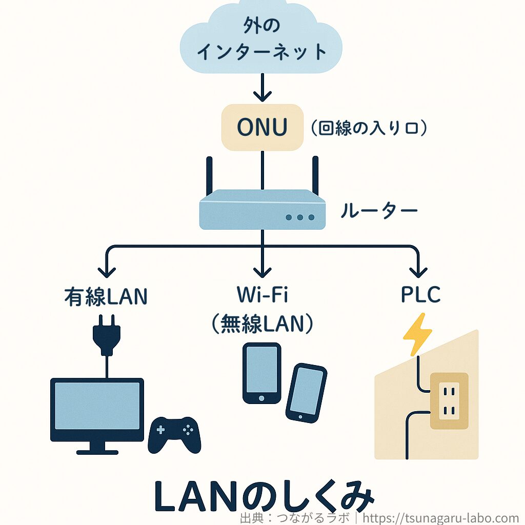 外のインターネットからONUとルーターを通り、有線LAN・Wi-Fi（無線LAN）・PLCの3つの方式で家庭内の機器に信号を分けて送るLANのしくみを示した図
