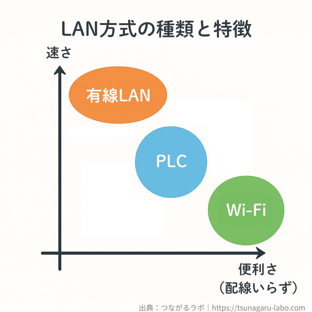 LAN方式の種類と特徴を比較した図。縦軸に通信の速さ、横軸に便利さ（配線いらず）をとり、有線LAN・PLC・Wi-Fiの位置関係を示している。