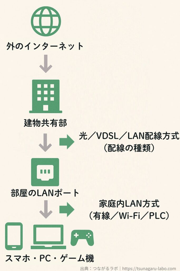外のインターネットからマンション共有部の光・VDSL・LAN配線方式を通り、部屋のLANポートから家庭内のLAN方式（有線LAN・Wi-Fi・PLC）につながり、スマホやパソコン・ゲーム機まで信号が届く流れを示した図