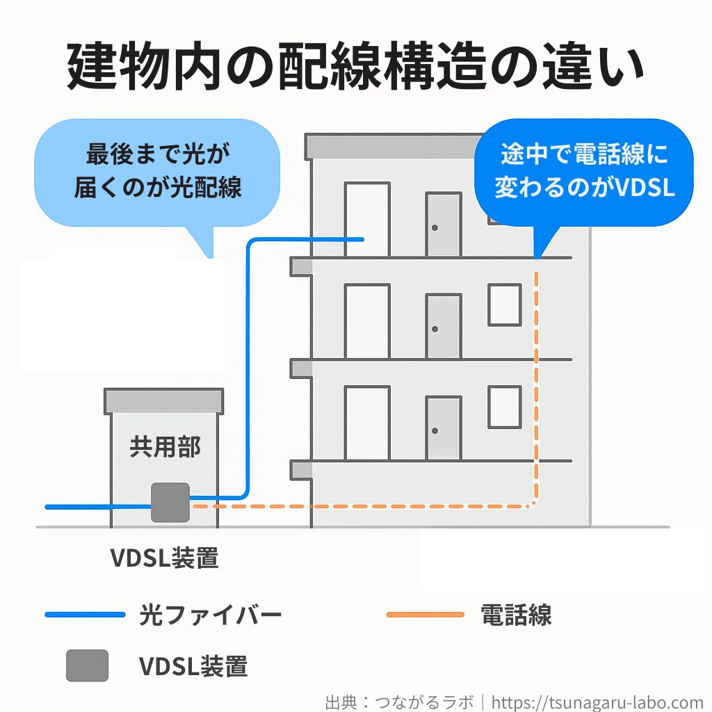 VDSL方式と光配線方式の建物内構造の違いを示す図。光ファイバーは部屋まで届き、VDSLは途中で電話線に変わる。