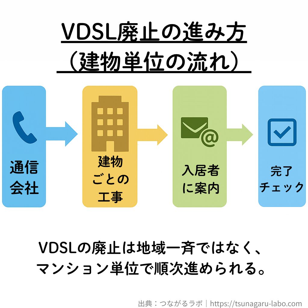 通信会社から建物単位での工事、入居者への案内、完了確認まで、VDSL廃止の流れを示す図。