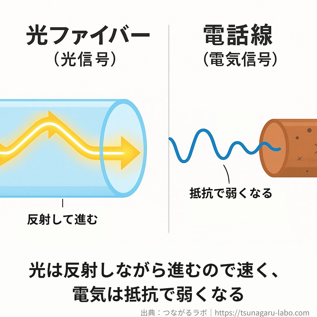 光ファイバーはガラスの中を光が反射しながら進み、信号が弱くなりにくい。一方、電話線は銅線を電気信号が流れ、抵抗によって信号が弱くなる様子を示した図。