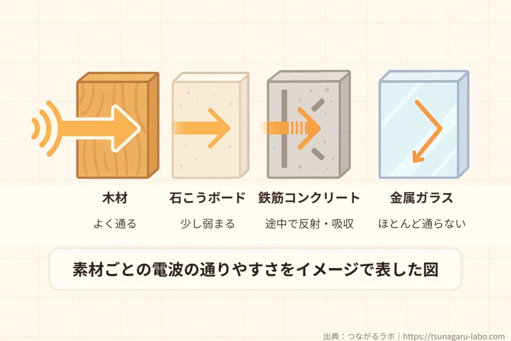 素材ごとの電波の通りやすさを比較した図。木材はよく通り、石こうボードは少し弱まり、鉄筋コンクリートは途中で反射・吸収、金属ガラスはほとんど通らない。