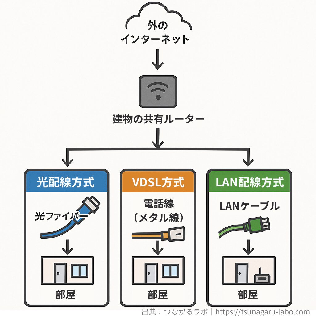 外のインターネットから建物の共有ルーターに信号が届き、光配線方式（光ファイバー）、VDSL方式（電話線）、LAN配線方式（LANケーブル）の3つの経路で各部屋に分かれていく様子を示した図