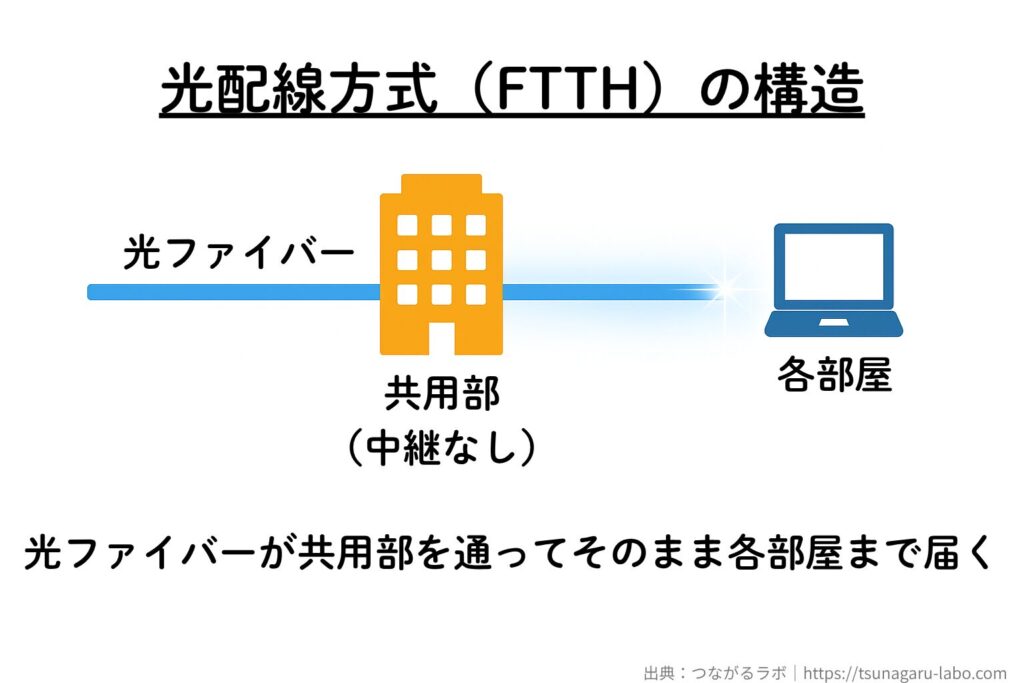 光配線方式では光ファイバーが共用部を経由せず、各部屋まで直接届く構造を示す図。