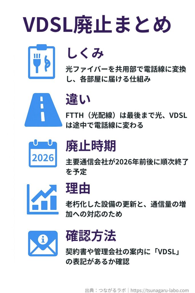 VDSL終了の仕組み・違い・廃止時期・理由・確認方法をまとめたインフォグラフィック。
