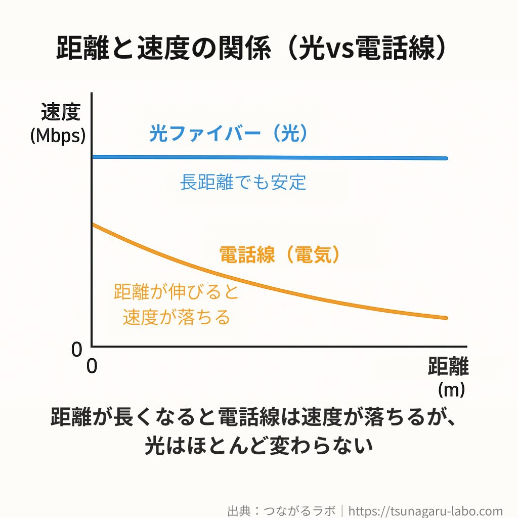 距離が長くなると電話線は速度が落ちるが、光ファイバーは距離が伸びても速度がほとんど変わらないことを示すグラフ。光回線の線はほぼ水平、電話線は右下に下がっている。