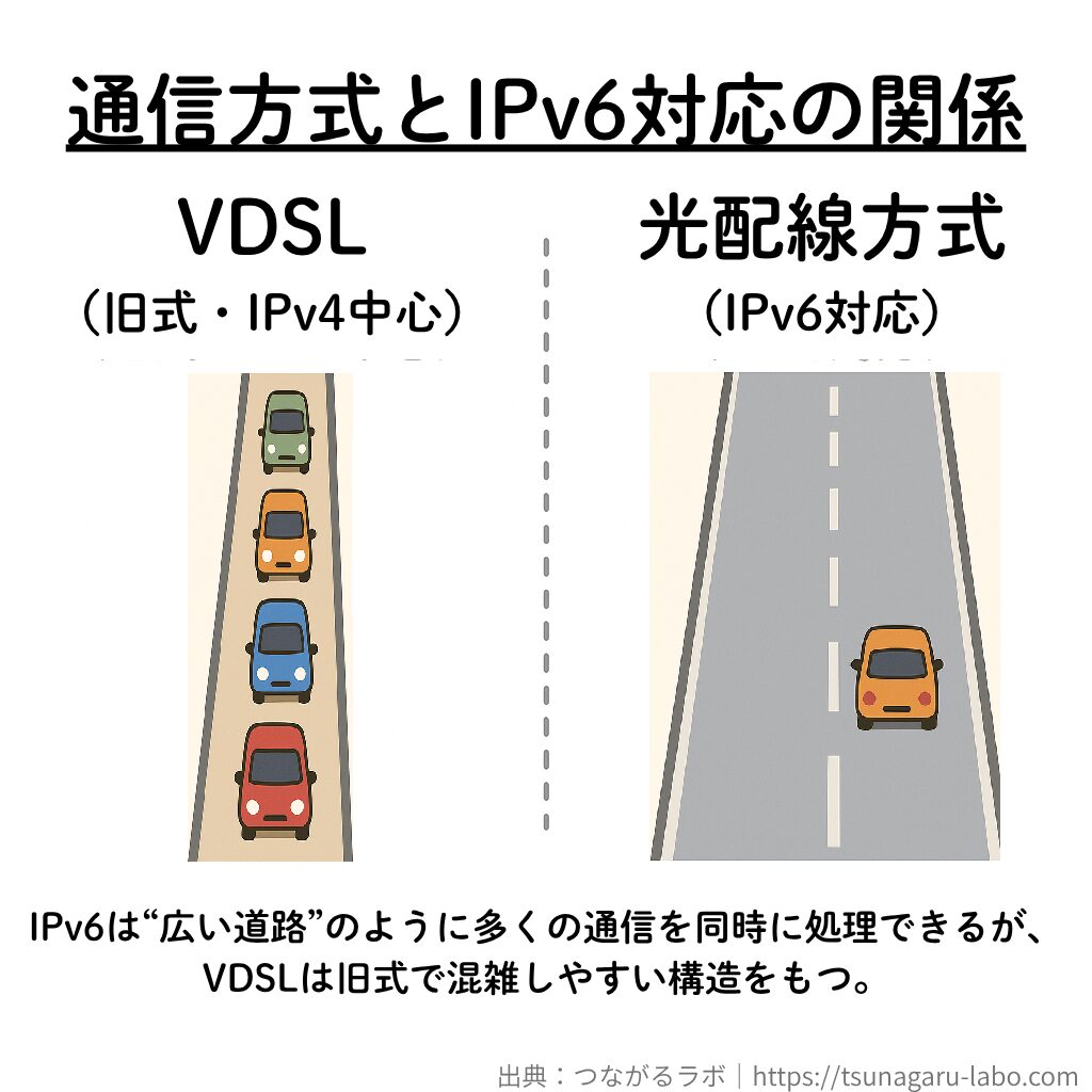 IPv6とVDSLの対応関係を示した図。IPv6は広い通信経路を持ち、VDSLは旧式構造で混雑しやすい。