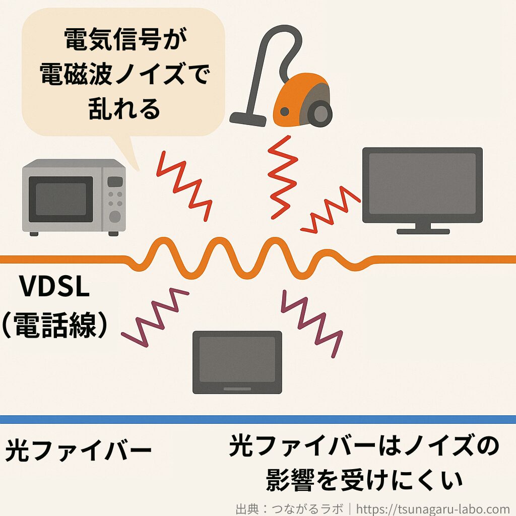 VDSLの電気信号が電子レンジや掃除機などの電磁波ノイズで乱れる様子。光ファイバーはノイズの影響を受けにくい。