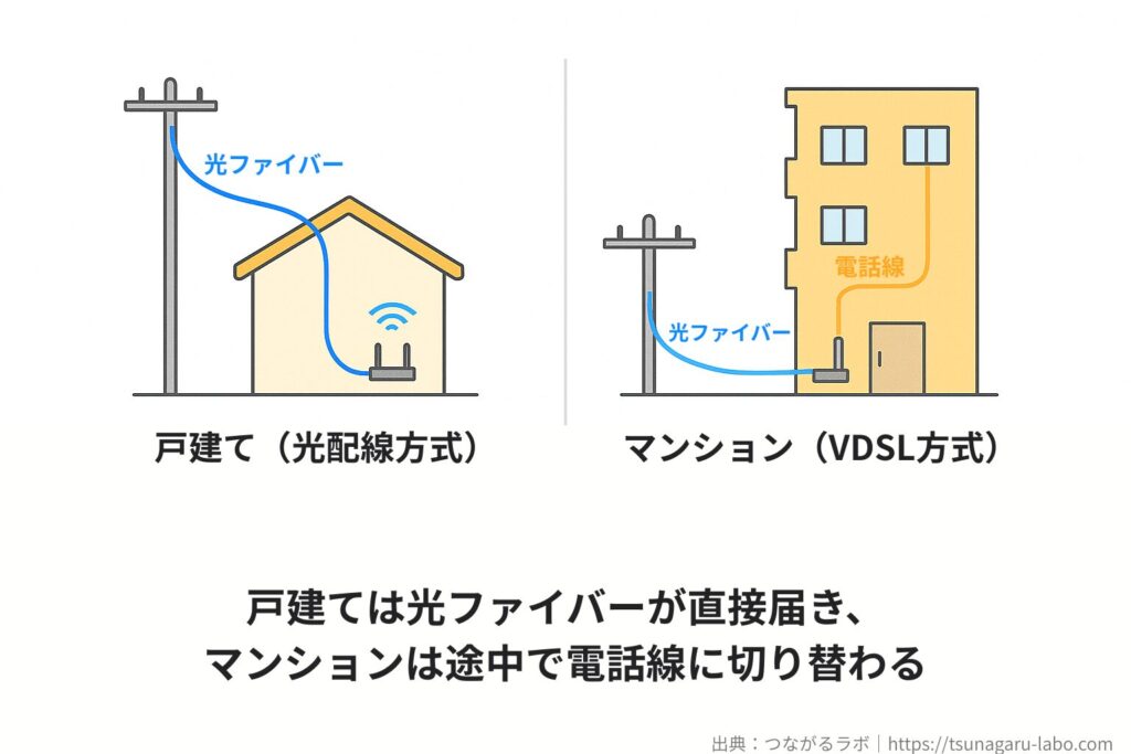 戸建て住宅では電柱から光ファイバーが直接家の中のルーターまでつながるが、マンションでは建物の入口までは光ファイバーで、そこから各部屋までは電話線に切り替わる様子を示した図。