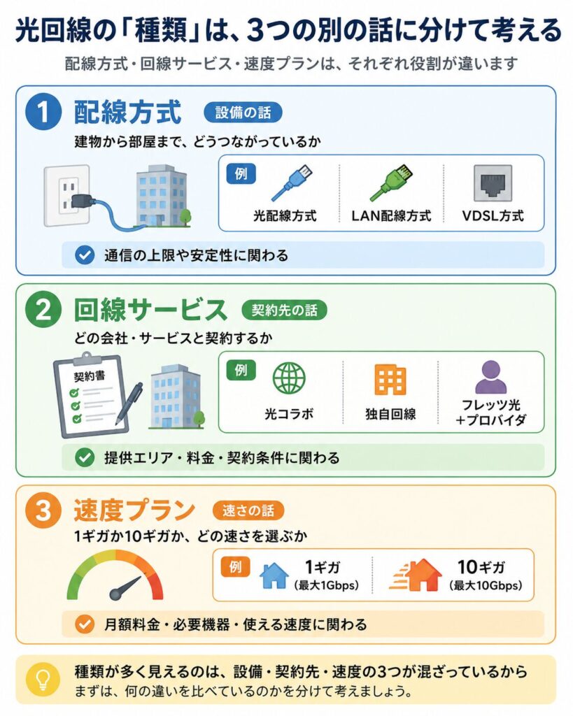 光回線の種類を、配線方式・回線サービス・速度プランの3つに分けて整理した図。配線方式は光配線方式・LAN配線方式・VDSL方式、回線サービスは光コラボ・独自回線・フレッツ光とプロバイダ、速度プランは1ギガ・10ギガに分かれる。