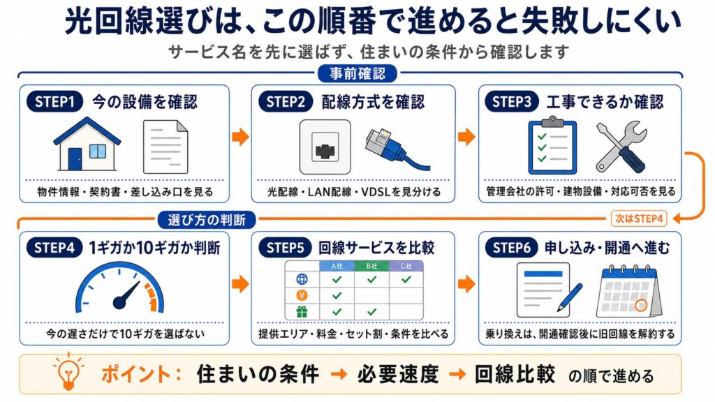 光回線選びを、現在の設備確認、配線方式確認、工事可否確認、1ギガ・10ギガ判断、回線サービス比較、申し込み・開通の順で進める6ステップ図