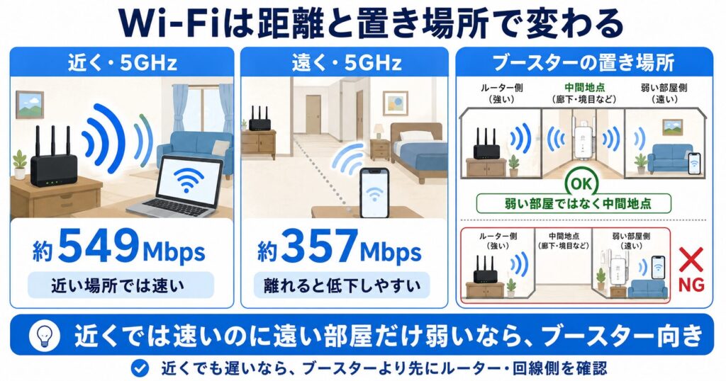 Wi-Fiの5GHzが近くでは速く、離れた部屋では速度低下しやすいことと、ブースターはルーターと弱い部屋の中間に置くのが基本であることを示した図