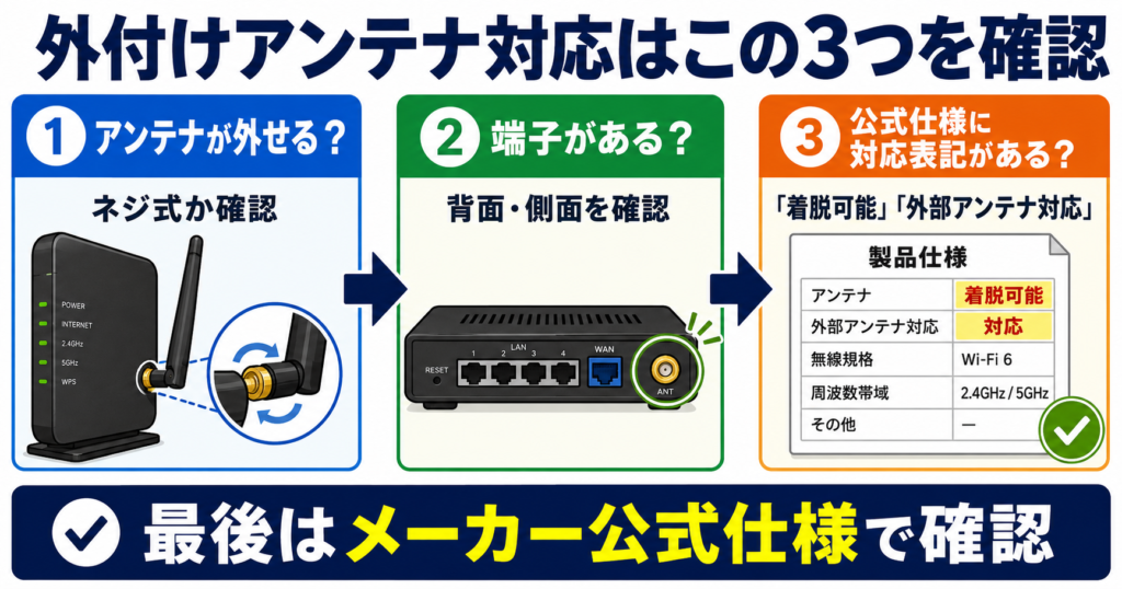 外付けアンテナ対応かどうかを、アンテナが外せるか、外部アンテナ端子があるか、メーカー公式仕様に対応表記があるかの3つで確認する判断図。