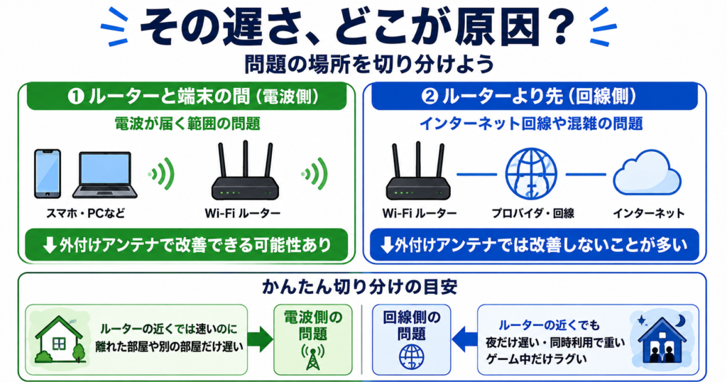 Wi-Fiの遅さを、ルーターと端末間の電波問題と、ルーターより先の回線問題に分け、外付けアンテナで改善できる範囲を示す図。