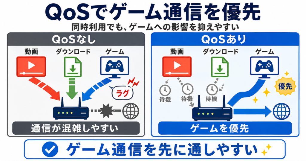 QoSでゲーム通信を優先すると、家族の同時利用時に遅延の影響を抑えやすくなる仕組みを示した図