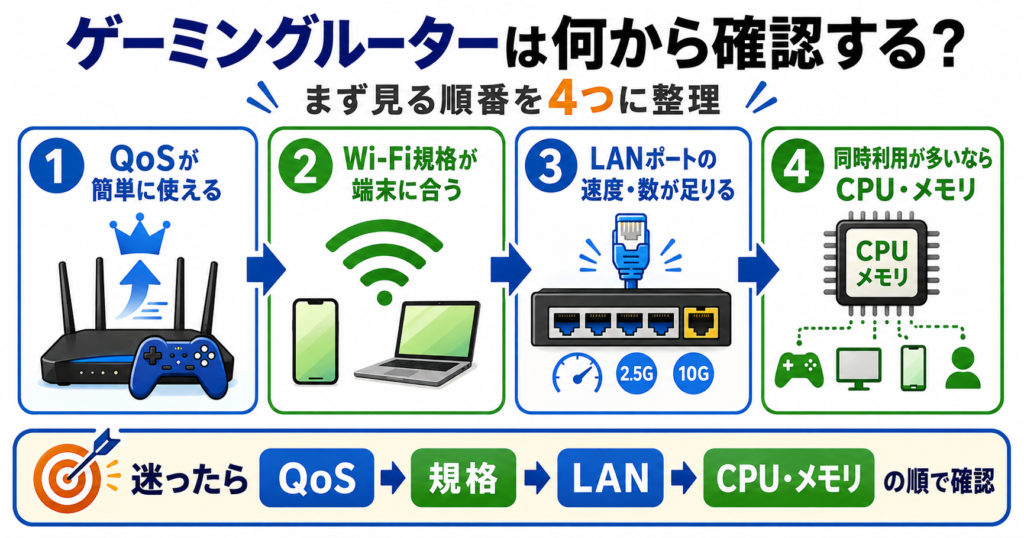 ゲーミングルーター選びで、QoS・Wi-Fi規格・LANポート・CPUとメモリの順に確認する目安を示した図