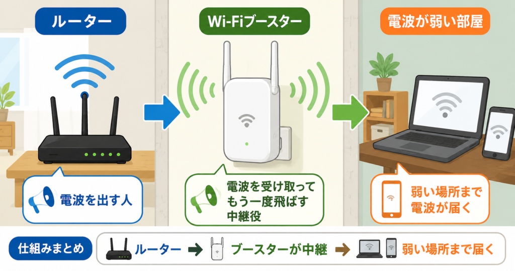 Wi-Fiブースターがルーターの電波を受け取り、電波が弱い部屋へ中継する仕組みを示した図