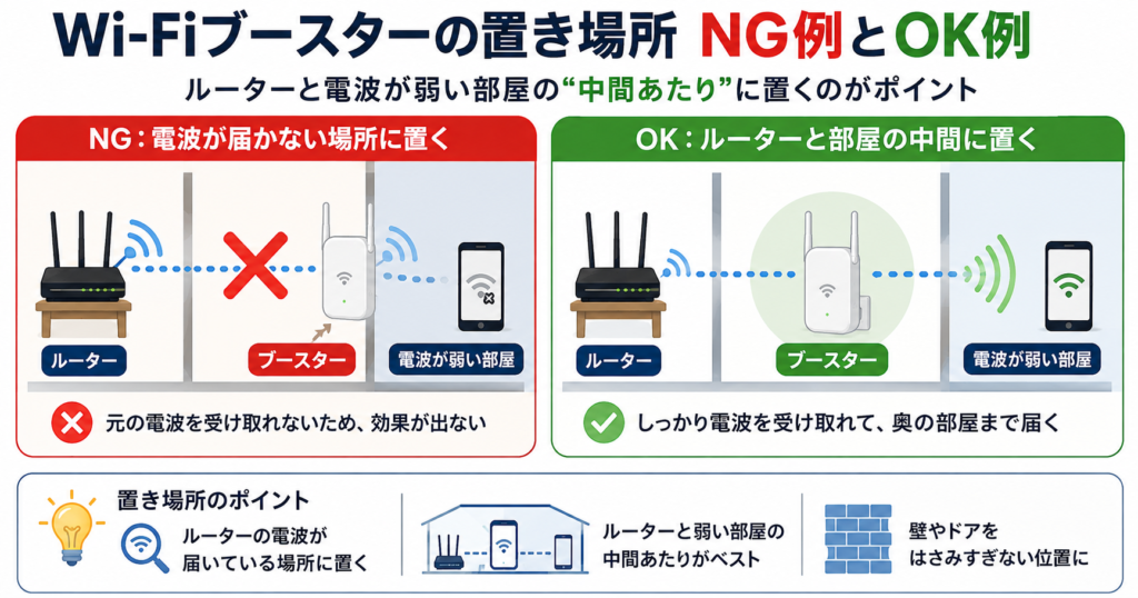 Wi-Fiブースターを電波が届かない部屋に置くNG例と、ルーターと弱い部屋の中間付近に置くOK例を比較した図