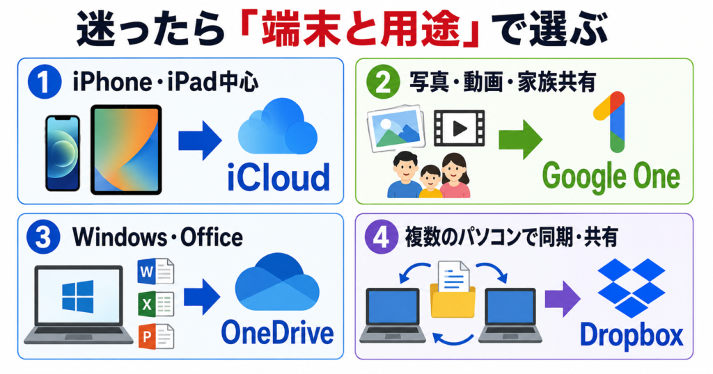 iPhone・iPad中心ならiCloud、写真・動画や家族共有ならGoogle One、Windows・OfficeならOneDrive、複数のパソコンで同期・共有するならDropboxを選ぶ目安を示す判断図。