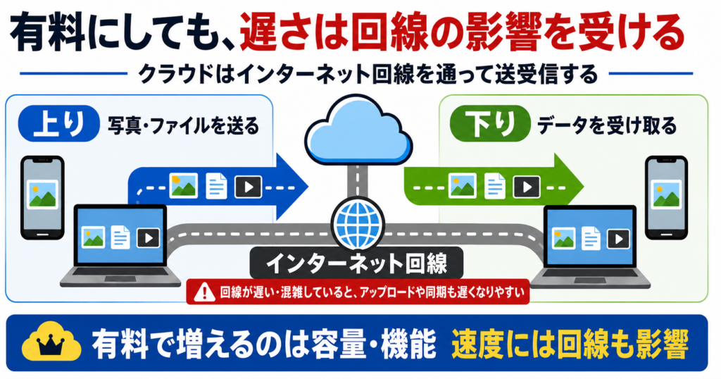 クラウドへの写真やファイルの送信には上り速度、保存データの受信には下り速度を使い、アップロードや同期の遅さには回線速度も関係することを示す図。