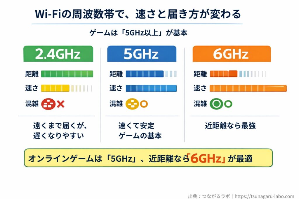 Wi-Fiの2.4GHz・5GHz・6GHzの違いを、速度・距離・混雑のしやすさで比較した図解