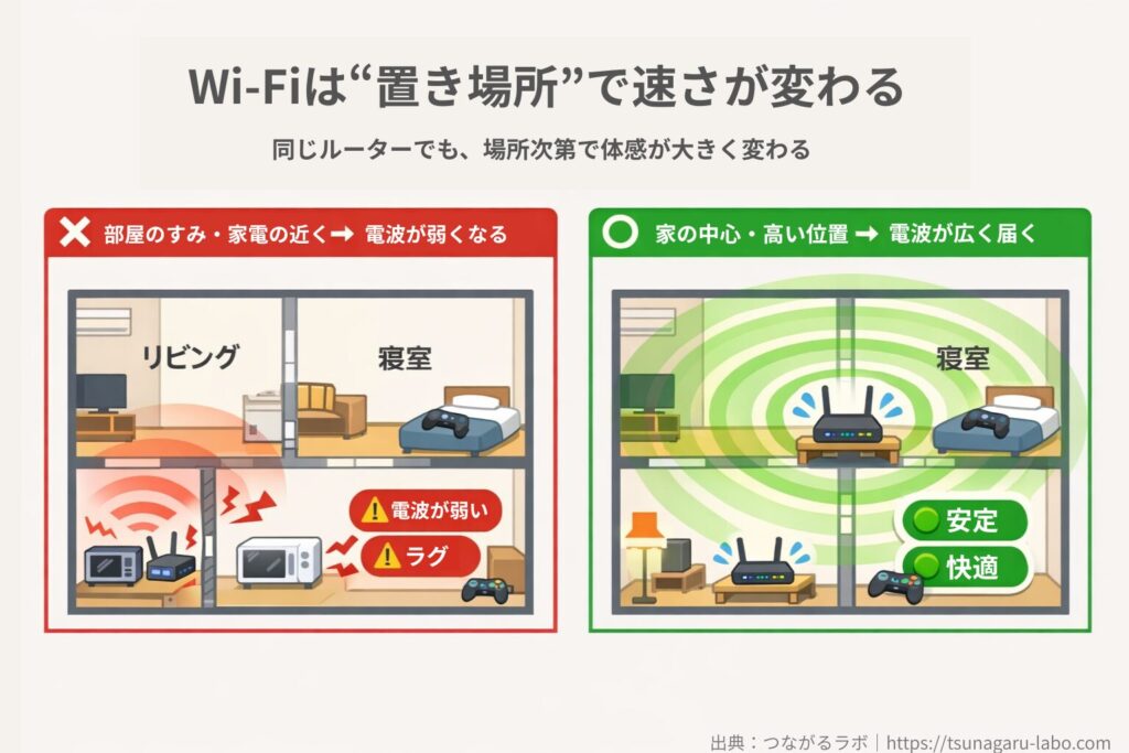 Wi-Fiルーターの設置場所によって通信速度や安定性が変わることを、部屋の配置や家電の影響で比較した図解