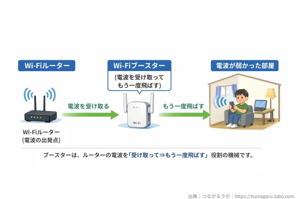 Wi-Fiブースターが、ルーターの電波を受け取って中継し、電波が弱い部屋まで届ける仕組みを表した図