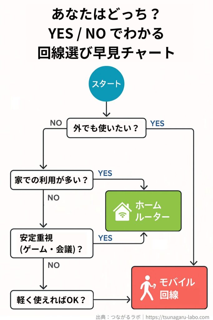 ホームルーターとモバイル回線のどちらが合うかをYES／NOで判断できるフローチャート。外で使いたい場合はモバイル回線、家での利用が多く安定重視ならホームルーター、軽い用途ならモバイル回線と導かれる図。
