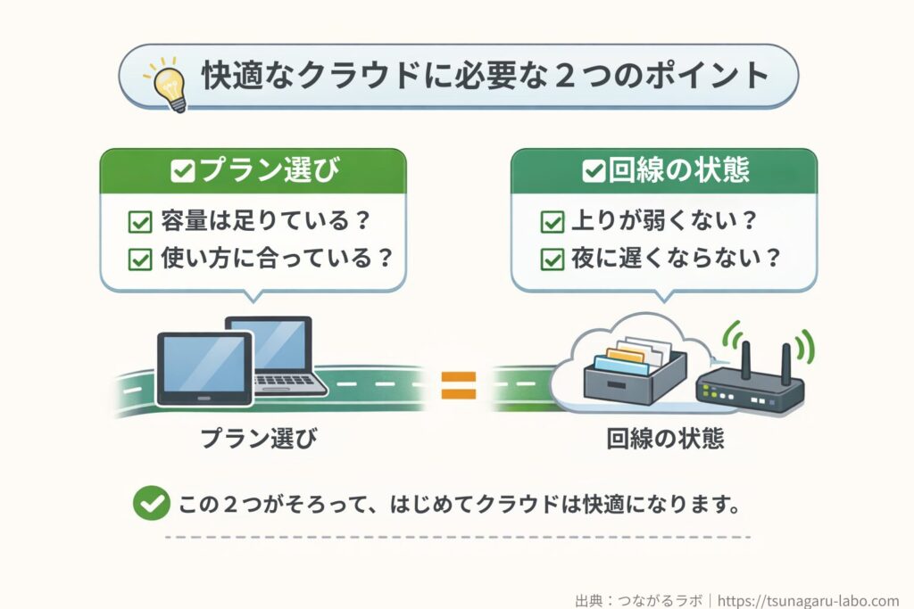 快適なクラウドに必要なのはプラン選びと回線の状態の2つで、容量や使い方に合ったプランか、上りや夜間速度に問題のない回線かをチェックする図解