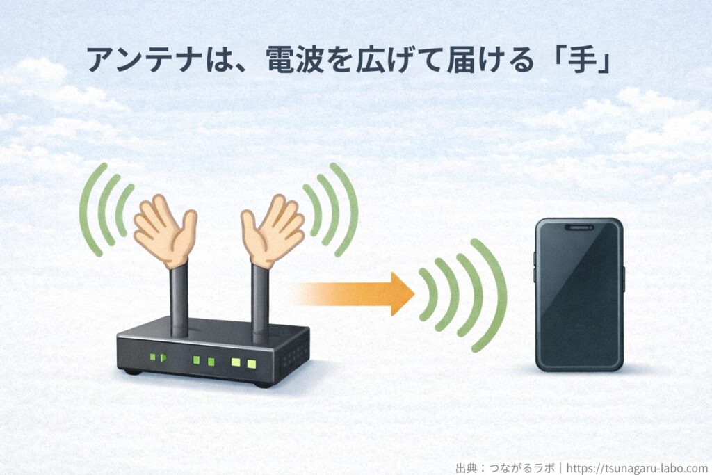 Wi-Fiルーターのアンテナが電波を広げてスマホに届ける仕組みを表したイラスト。