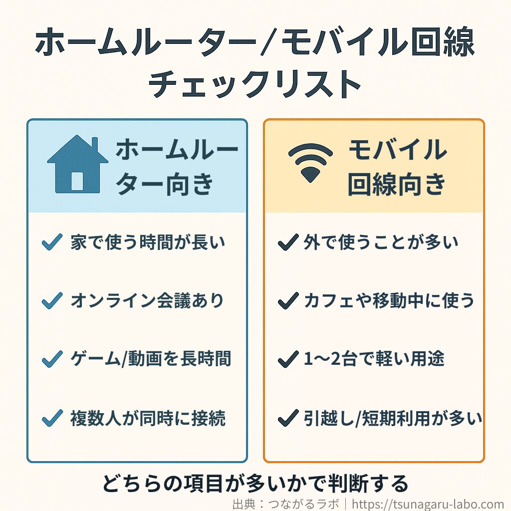 ホームルーター向きとモバイル回線向きの条件を比較したチェックリストの図。家で使う時間が長い、オンライン会議、動画やゲームを長時間利用、複数台接続はホームルーター向き。外出が多い、カフェや移動中に使う、軽い用途、短期利用が多い場合はモバイル回線向きと示している。