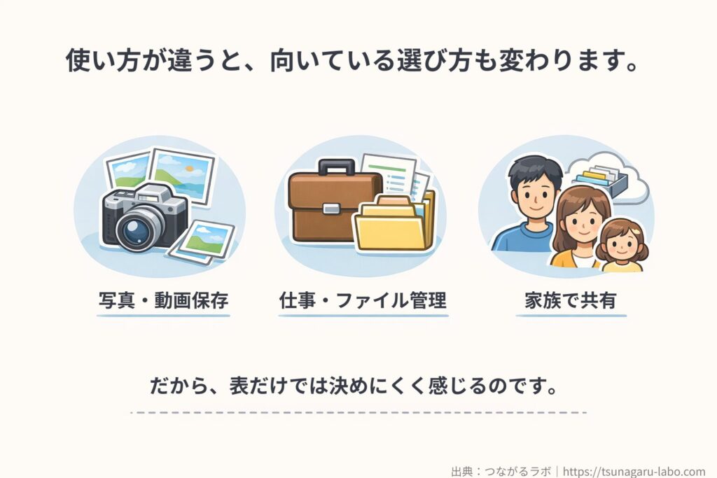 クラウドの使い方によって、写真や動画の保存、仕事のファイル管理、家族での共有など、向いている選び方が異なることを示した図解