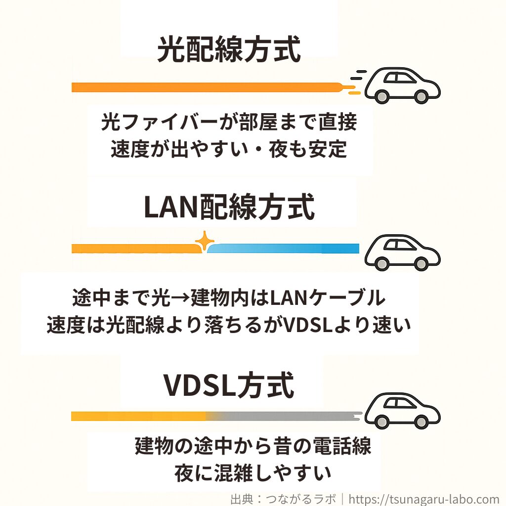 光配線方式・LAN配線方式・VDSL方式の3種類の配線方式を、色の異なる道路と車で比較し、光配線は部屋まで光ファイバーで速く安定、LAN配線は途中まで光で建物内はLANケーブル、VDSLは途中から昔の電話線になり夜に混雑しやすいことを示す図