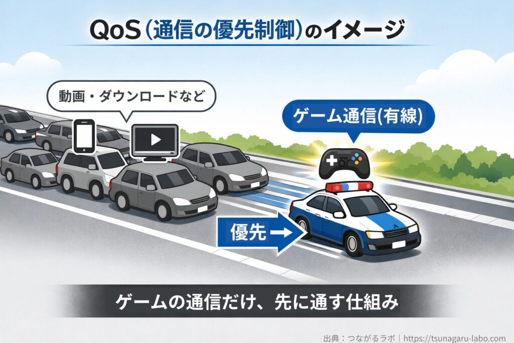 QoS（通信の優先制御）の仕組みを、ゲーム通信が優先レーンで先に通る様子として説明した図解